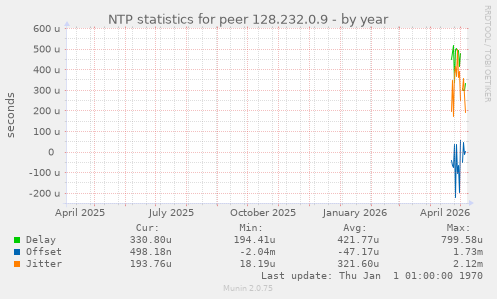 NTP statistics for peer 128.232.0.9