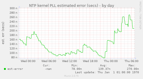 NTP kernel PLL estimated error (secs)