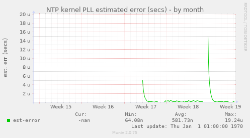 NTP kernel PLL estimated error (secs)