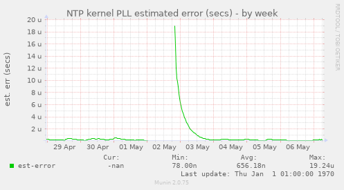 NTP kernel PLL estimated error (secs)