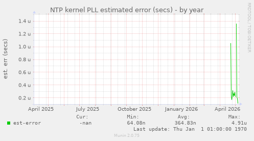 NTP kernel PLL estimated error (secs)