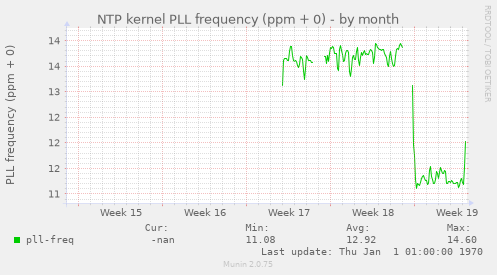 NTP kernel PLL frequency (ppm + 0)