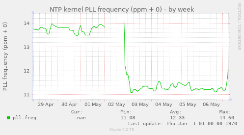 NTP kernel PLL frequency (ppm + 0)