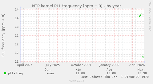 NTP kernel PLL frequency (ppm + 0)