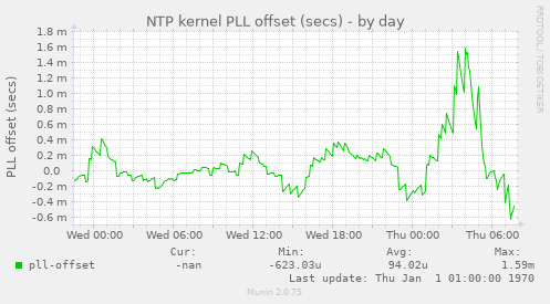 NTP kernel PLL offset (secs)