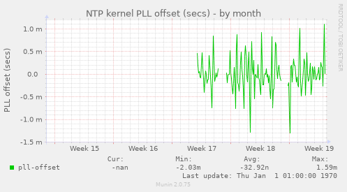 NTP kernel PLL offset (secs)