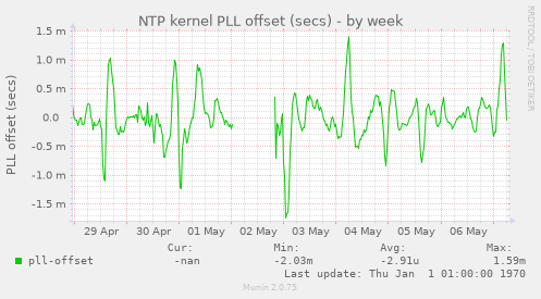NTP kernel PLL offset (secs)