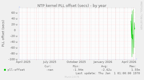 NTP kernel PLL offset (secs)