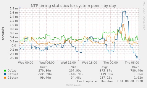 NTP timing statistics for system peer