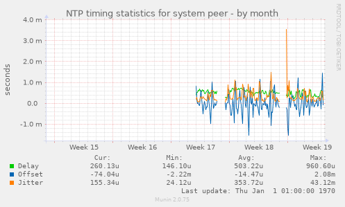 NTP timing statistics for system peer