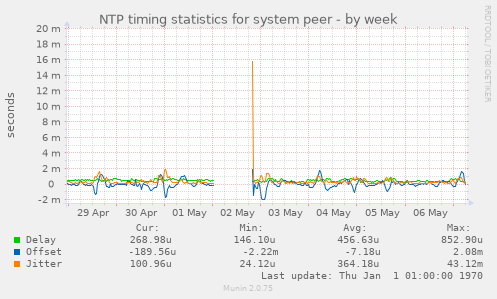 NTP timing statistics for system peer