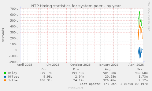 NTP timing statistics for system peer