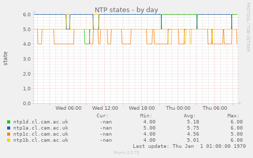NTP states