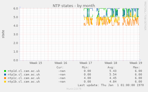 NTP states