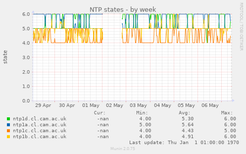 NTP states