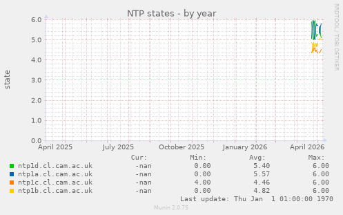 NTP states