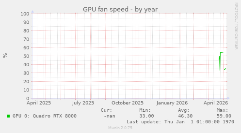 GPU fan speed