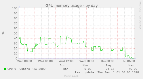 GPU memory usage