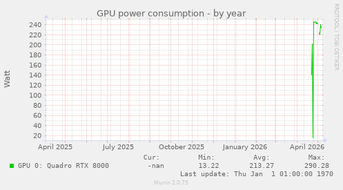 GPU power consumption