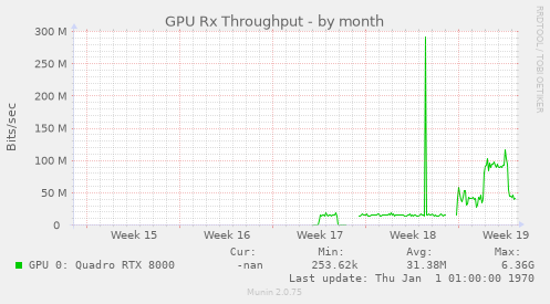 GPU Rx Throughput