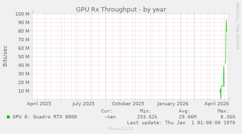 GPU Rx Throughput