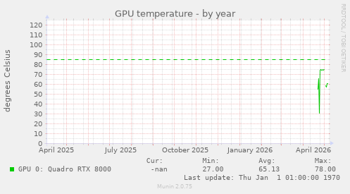 GPU temperature