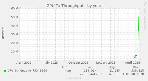GPU Tx Throughput