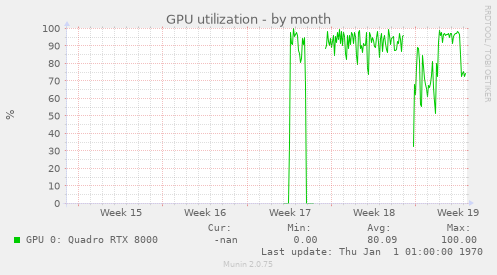 GPU utilization