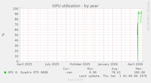 GPU utilization