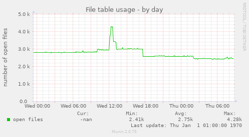 daily graph