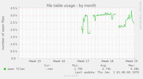 File table usage