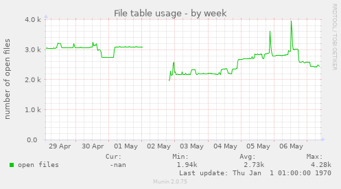 weekly graph