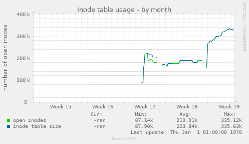 Inode table usage
