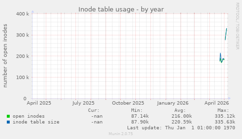Inode table usage