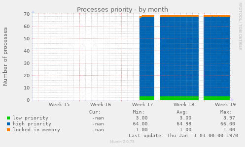 Processes priority