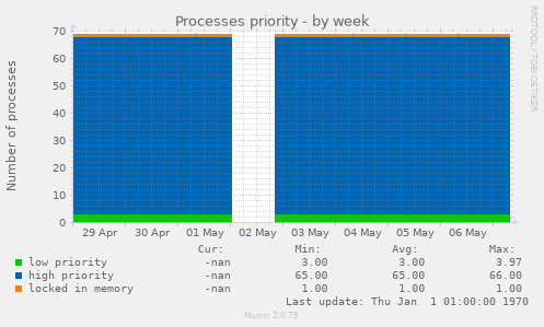 Processes priority
