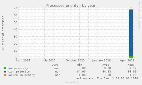 Processes priority