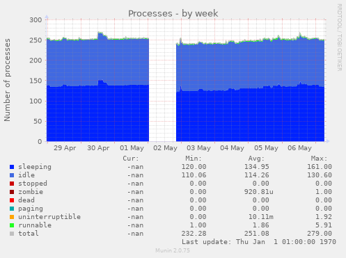 Processes