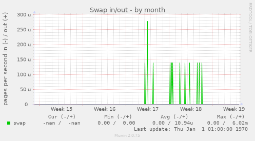 Swap in/out