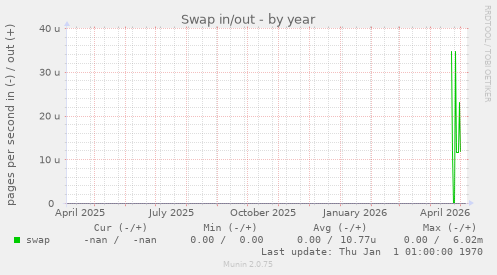 Swap in/out