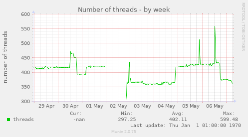 Number of threads