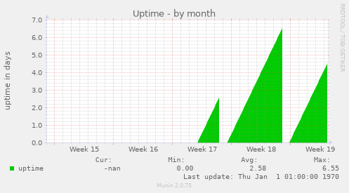 Uptime