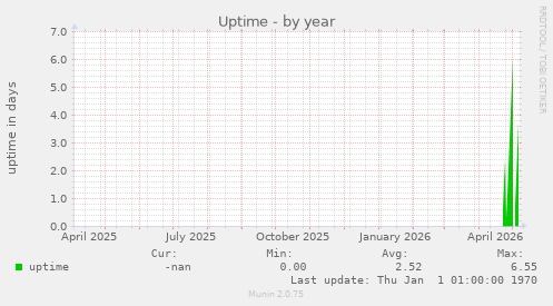 Uptime