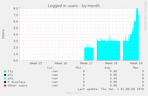 Logged in users