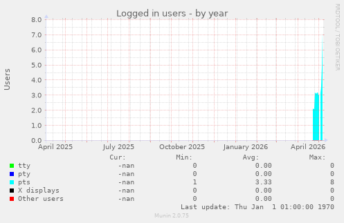 Logged in users