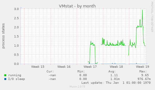 VMstat