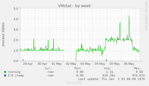 VMstat