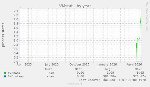 VMstat