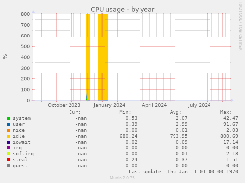 CPU usage