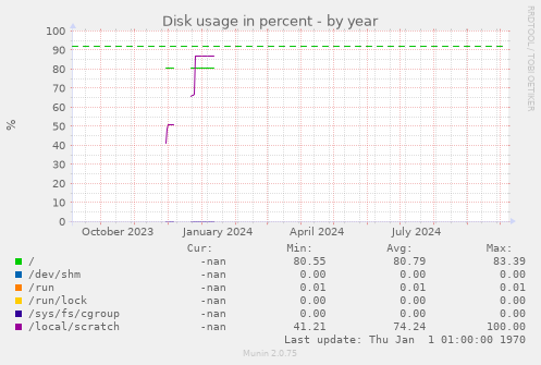 Disk usage in percent